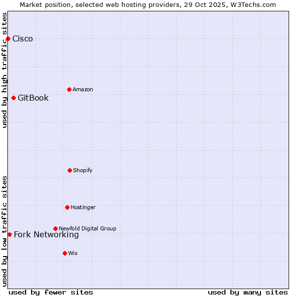 Market position of GitBook vs. Fork Networking vs. Cisco
