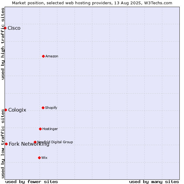 Market position of Fork Networking vs. Cologix vs. Cisco