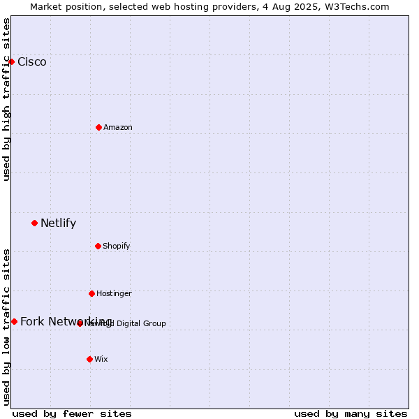 Market position of Netlify vs. Fork Networking vs. Cisco
