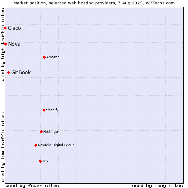 Market position of GitBook vs. Nova vs. Cisco