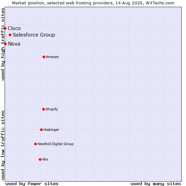 Market position of Salesforce Group vs. Nova vs. Cisco