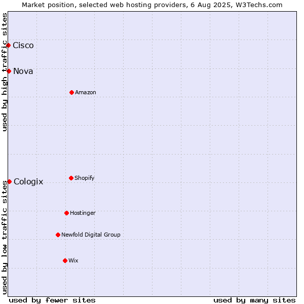 Market position of Cologix vs. Nova vs. Cisco