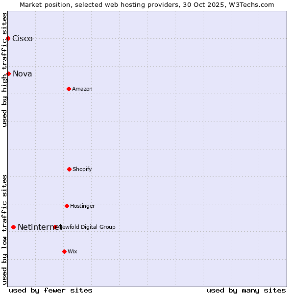 Market position of Netinternet vs. Nova vs. Cisco