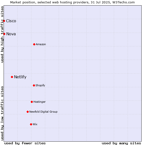 Market position of Netlify vs. Nova vs. Cisco