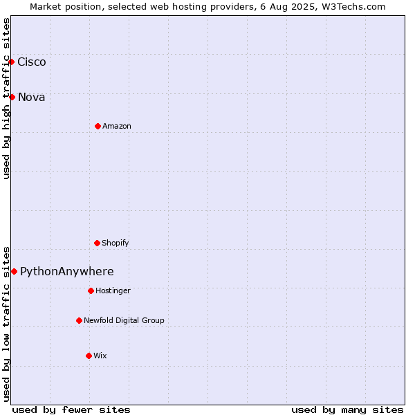 Market position of PythonAnywhere vs. Nova vs. Cisco
