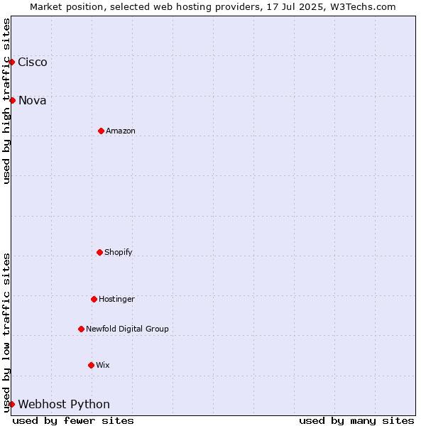 Market position of Nova vs. Webhost Python vs. Cisco