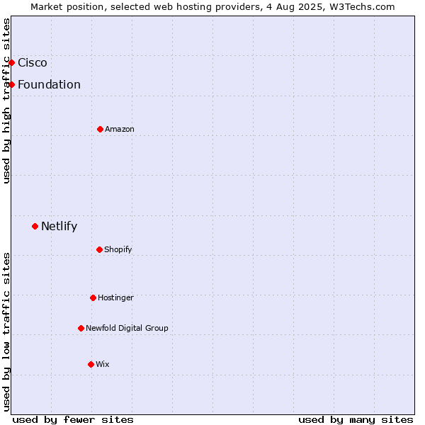 Market position of Netlify vs. Cisco vs. Foundation