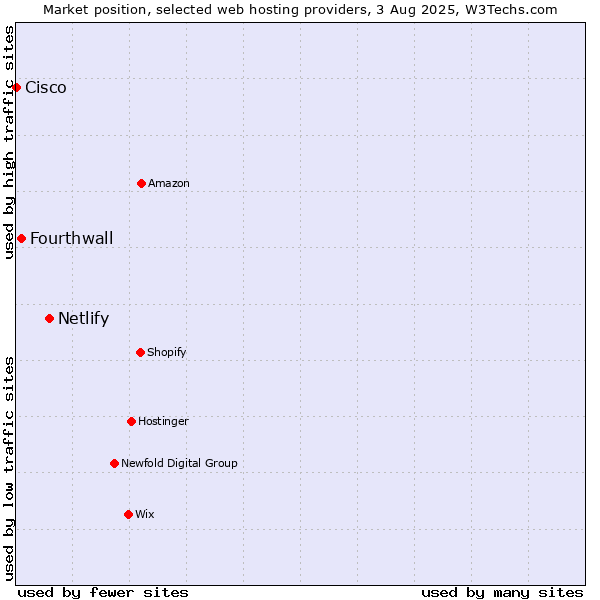 Market position of Netlify vs. Fourthwall vs. Cisco
