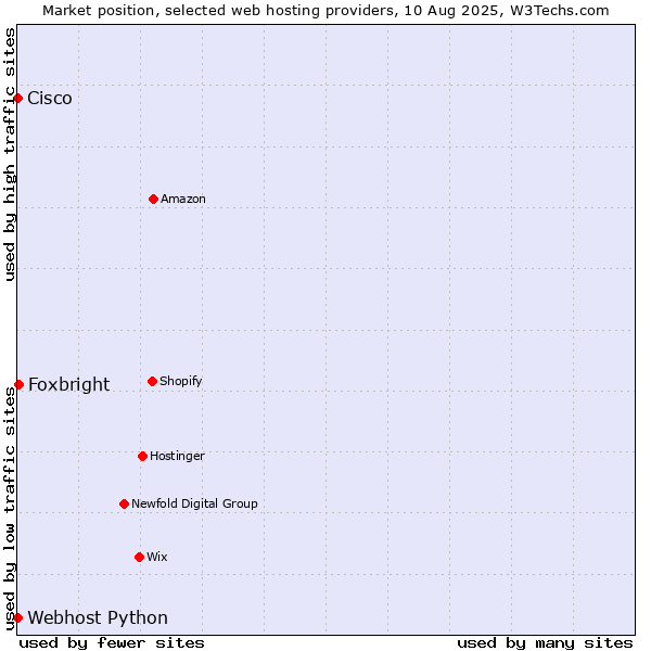 Market position of Foxbright vs. Webhost Python vs. Cisco