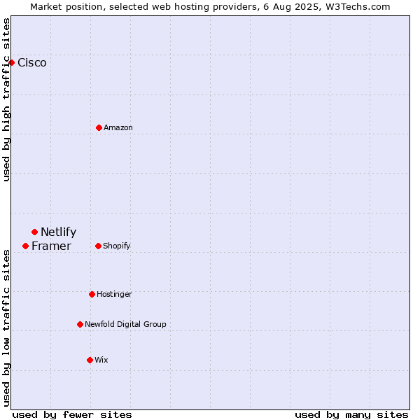 Market position of Netlify vs. Framer vs. Cisco