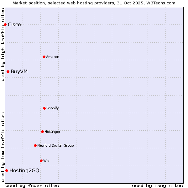 Market position of BuyVM vs. Hosting2GO vs. Cisco