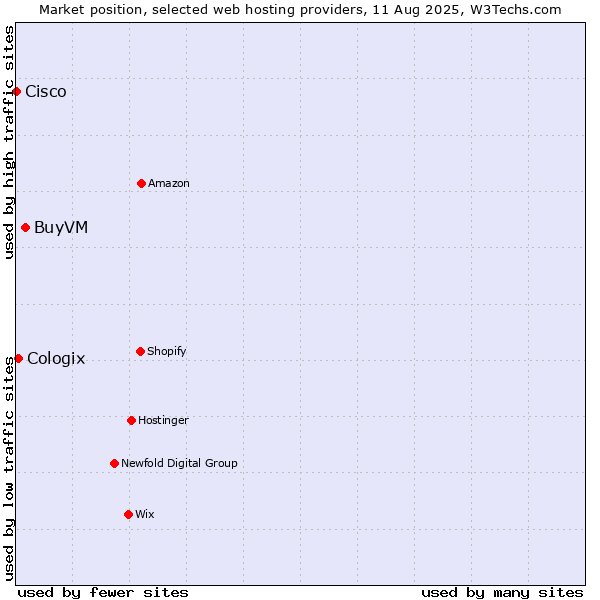 Market position of BuyVM vs. Cologix vs. Cisco