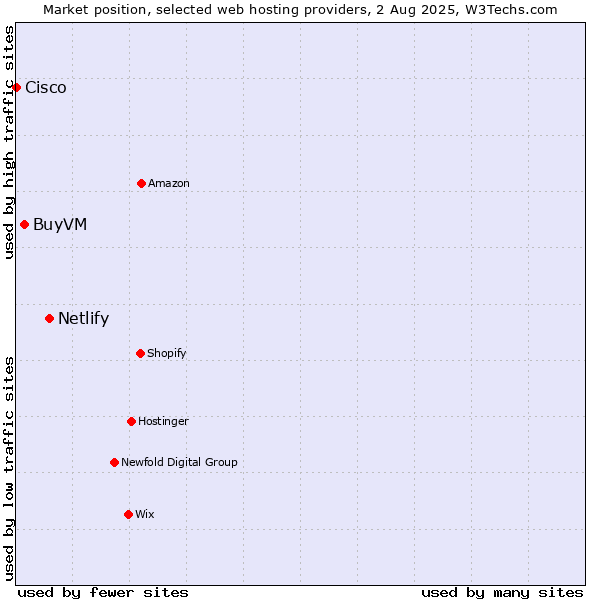 Market position of Netlify vs. BuyVM vs. Cisco