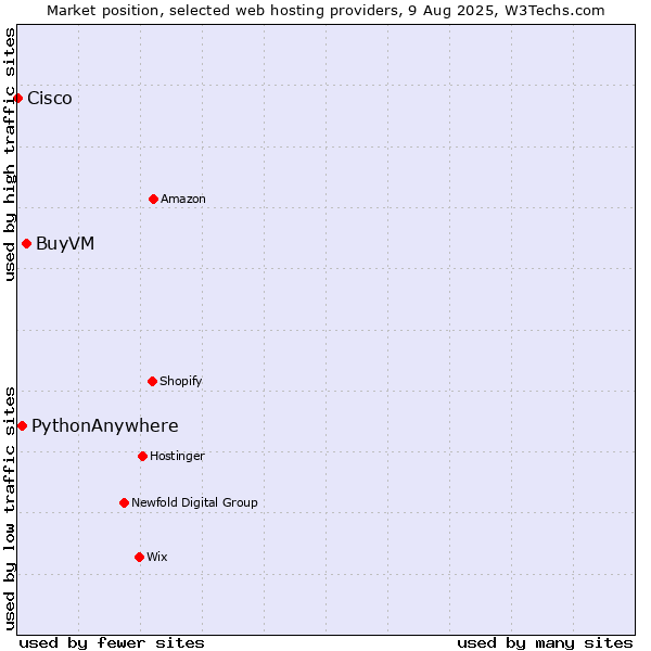 Market position of BuyVM vs. PythonAnywhere vs. Cisco