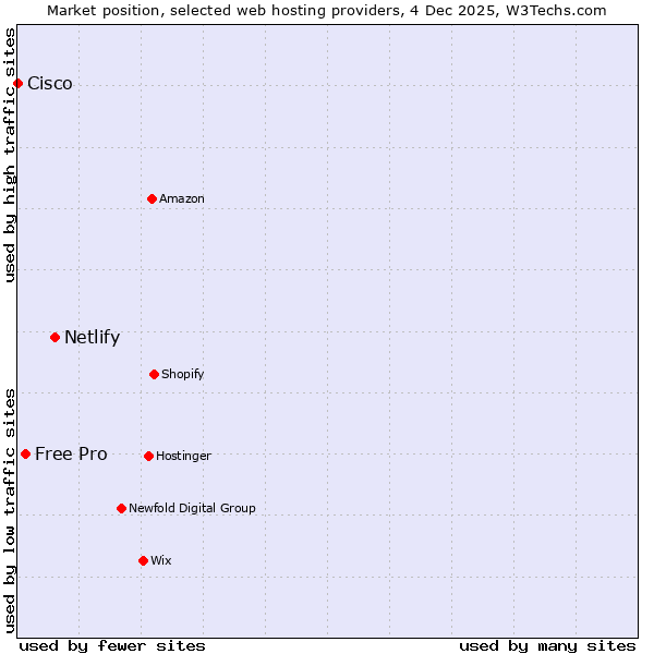 Market position of Netlify vs. Free Pro vs. Cisco