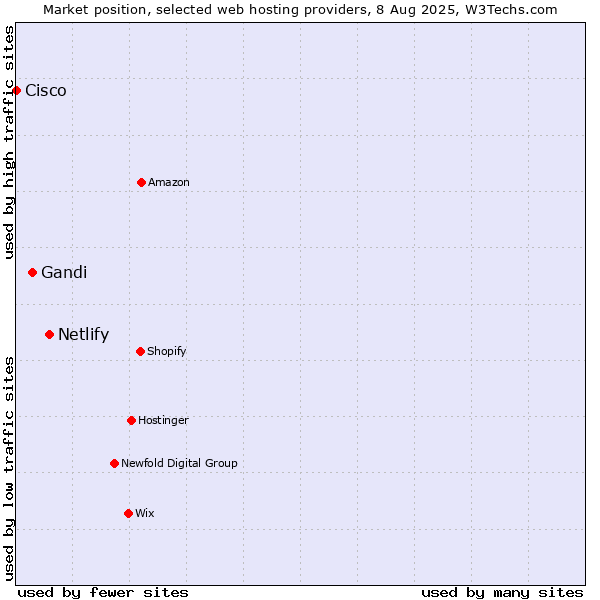 Market position of Netlify vs. Gandi vs. Cisco