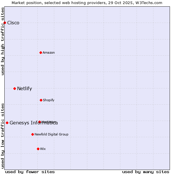 Market position of Netlify vs. Genesys Informatica vs. Cisco