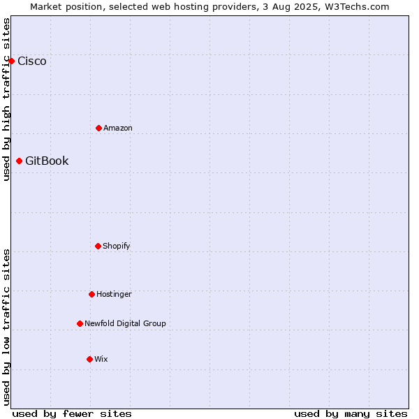 Market position of GitBook vs. Cisco