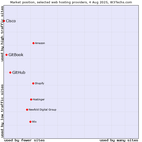 Market position of GitHub vs. GitBook vs. Cisco