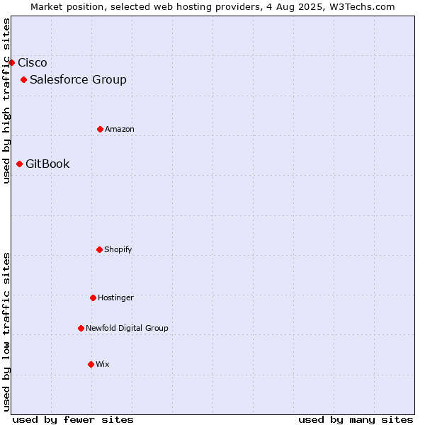 Market position of Salesforce Group vs. GitBook vs. Cisco