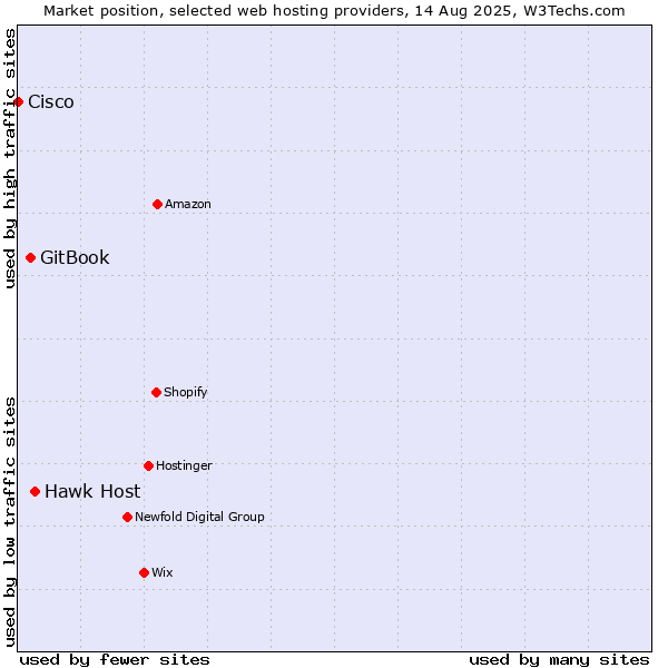 Market position of Hawk Host vs. GitBook vs. Cisco