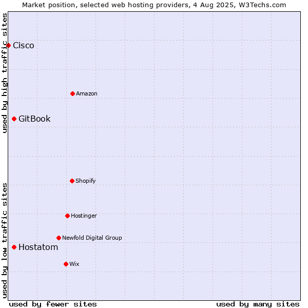 Market position of Hostatom vs. GitBook vs. Cisco