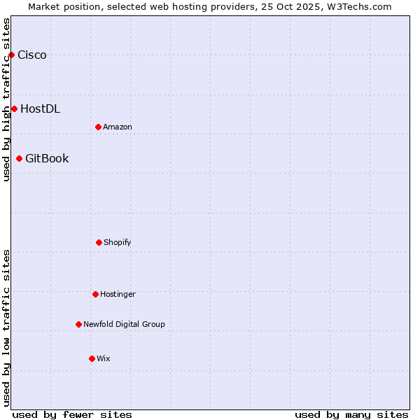 Market position of GitBook vs. HostDL vs. Cisco