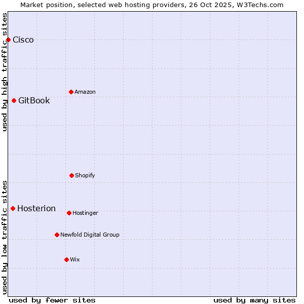 Market position of GitBook vs. Hosterion vs. Cisco