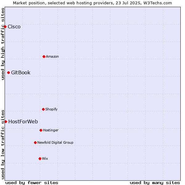 Market position of GitBook vs. HostForWeb vs. Cisco
