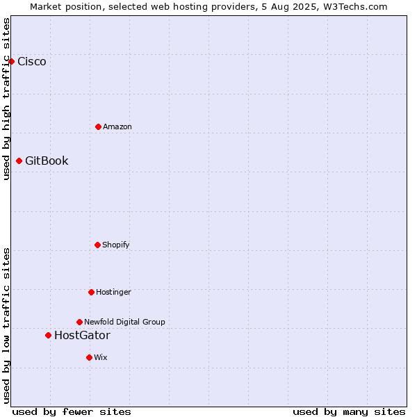 Market position of HostGator vs. GitBook vs. Cisco