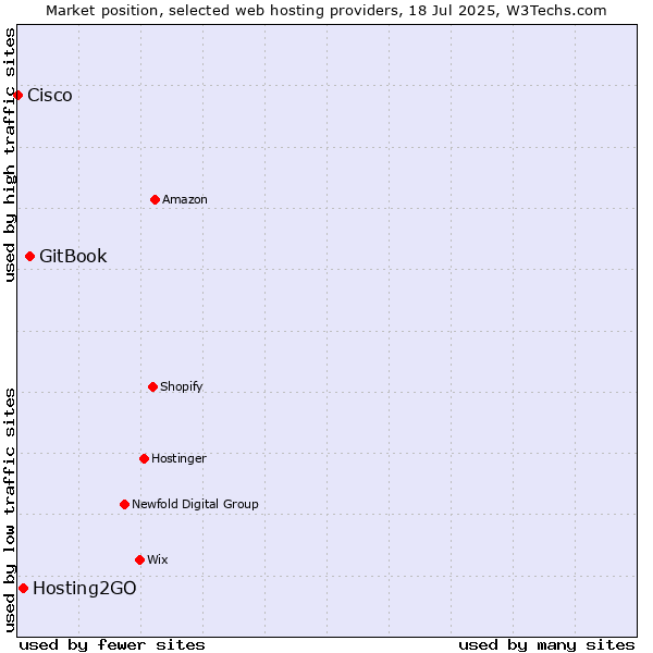 Market position of GitBook vs. Hosting2GO vs. Cisco