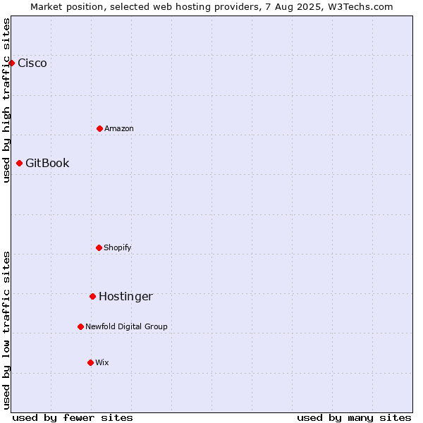 Market position of Hostinger vs. GitBook vs. Cisco