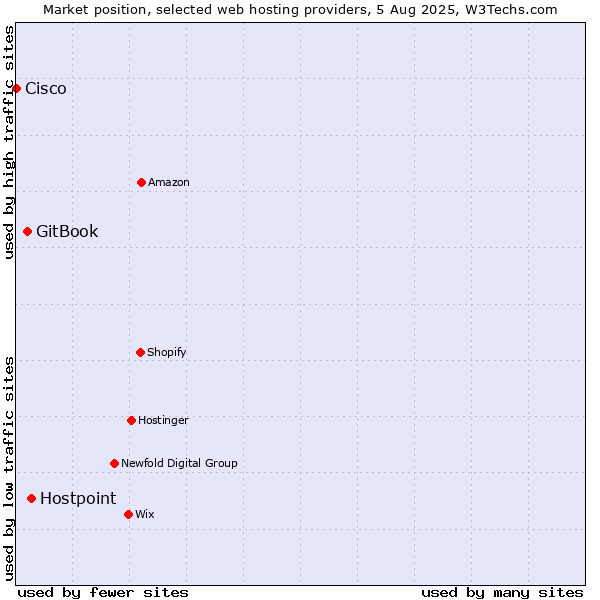 Market position of Hostpoint vs. GitBook vs. Cisco