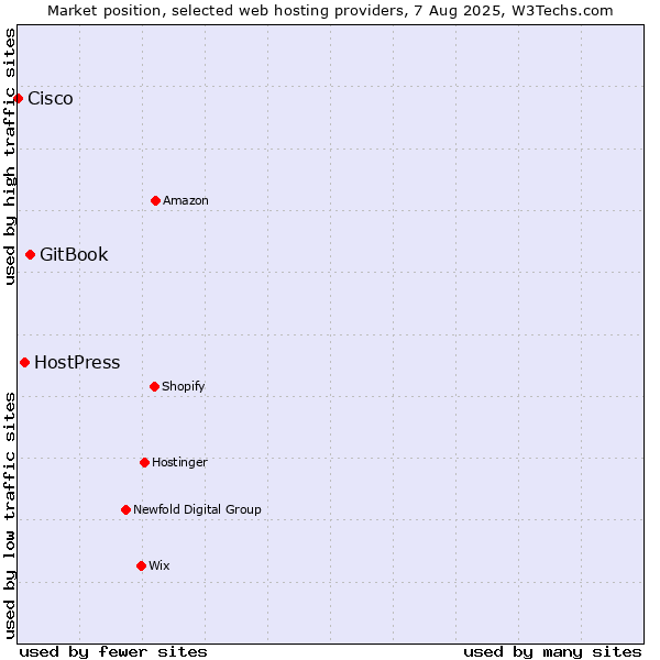 Market position of GitBook vs. HostPress vs. Cisco