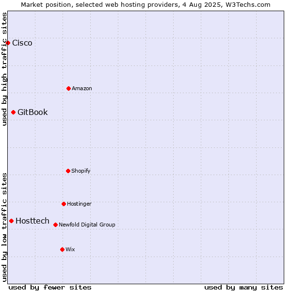 Market position of GitBook vs. Hosttech vs. Cisco