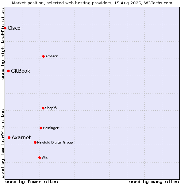 Market position of Axarnet vs. GitBook vs. Cisco