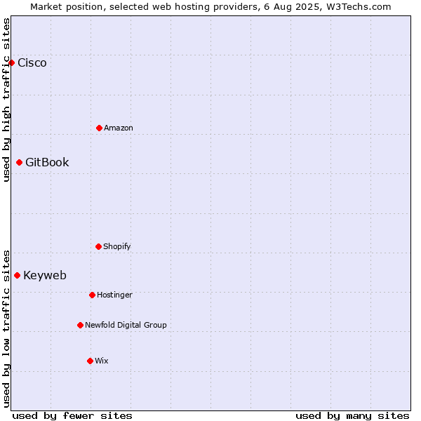 Market position of GitBook vs. Keyweb vs. Cisco