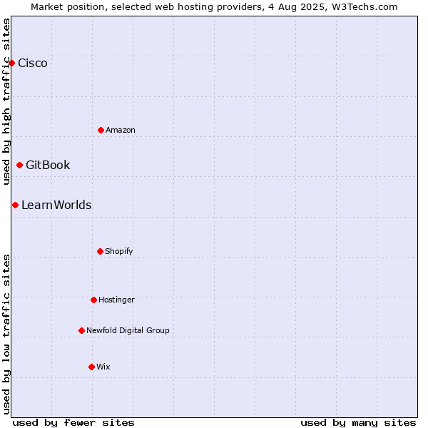 Market position of GitBook vs. LearnWorlds vs. Cisco
