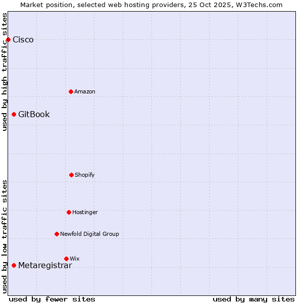 Market position of GitBook vs. Metaregistrar vs. Cisco