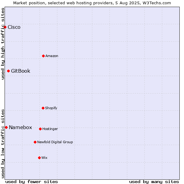 Market position of GitBook vs. Namebox vs. Cisco