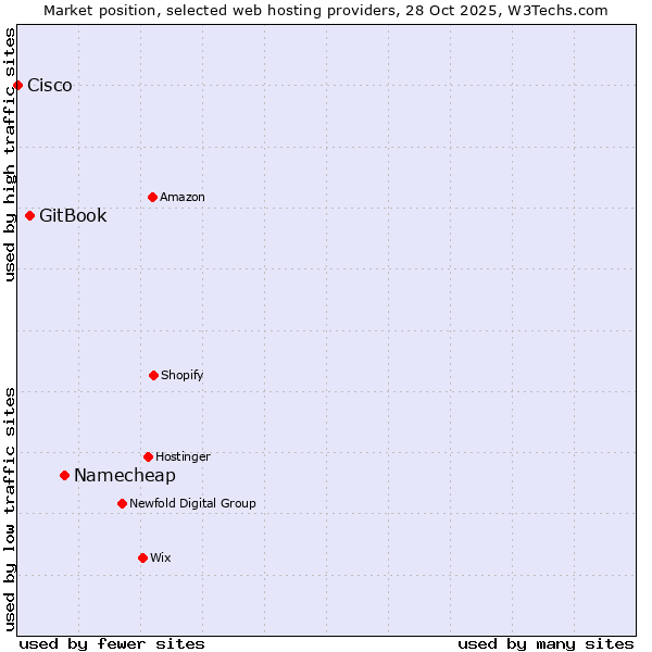 Market position of Namecheap vs. GitBook vs. Cisco