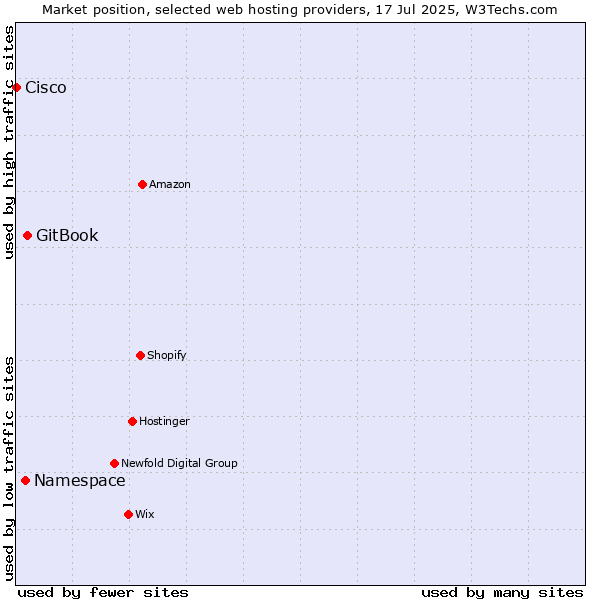 Market position of GitBook vs. Namespace vs. Cisco
