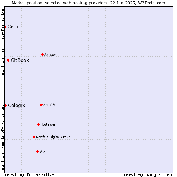 Market position of GitBook vs. Cologix vs. Cisco