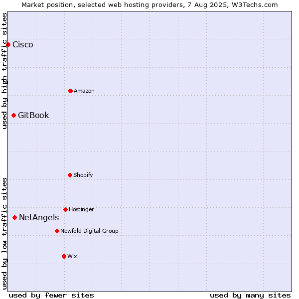 Market position of NetAngels vs. GitBook vs. Cisco