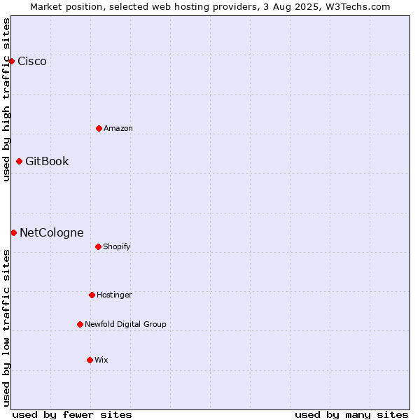 Market position of GitBook vs. NetCologne vs. Cisco