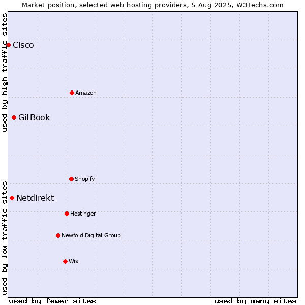 Market position of GitBook vs. Netdirekt vs. Cisco