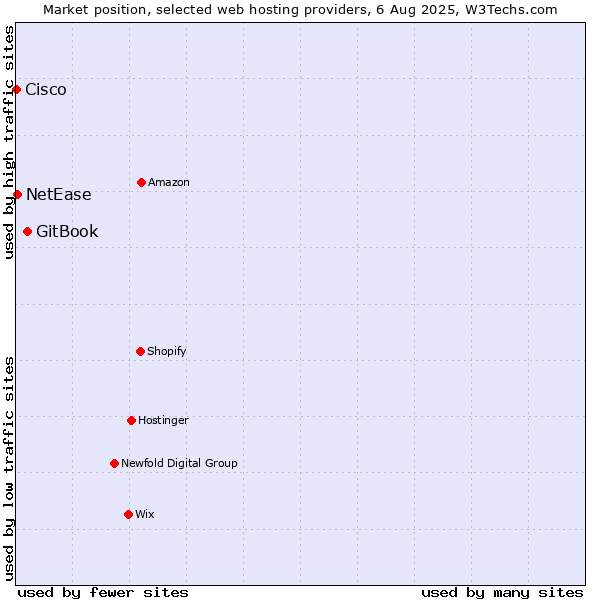 Market position of GitBook vs. NetEase vs. Cisco