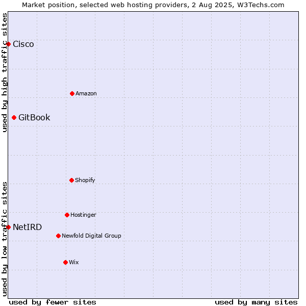 Market position of GitBook vs. Cisco vs. NetIRD