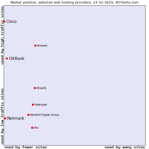 Market position of GitBook vs. Netmark vs. Cisco