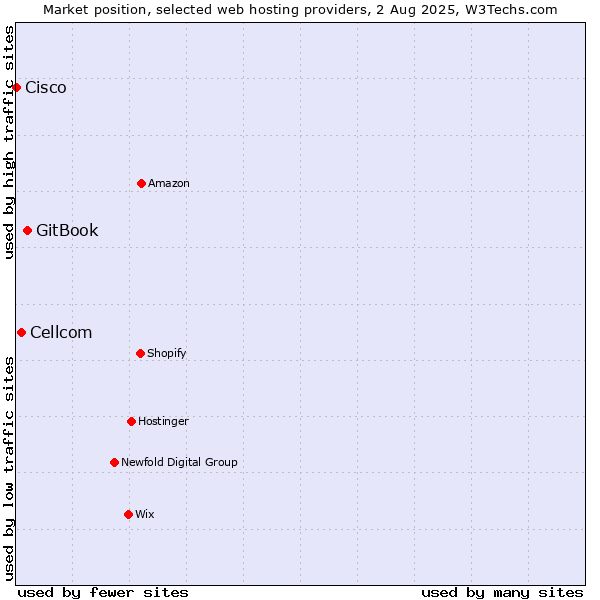 Market position of GitBook vs. Cellcom vs. Cisco